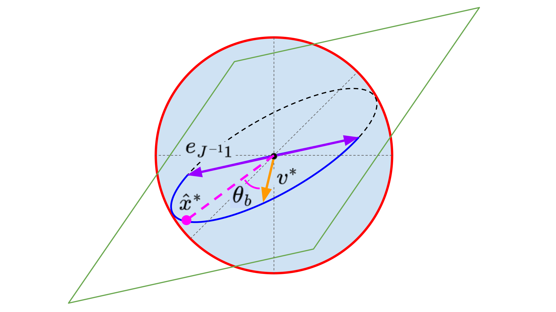 Interlacing Argument